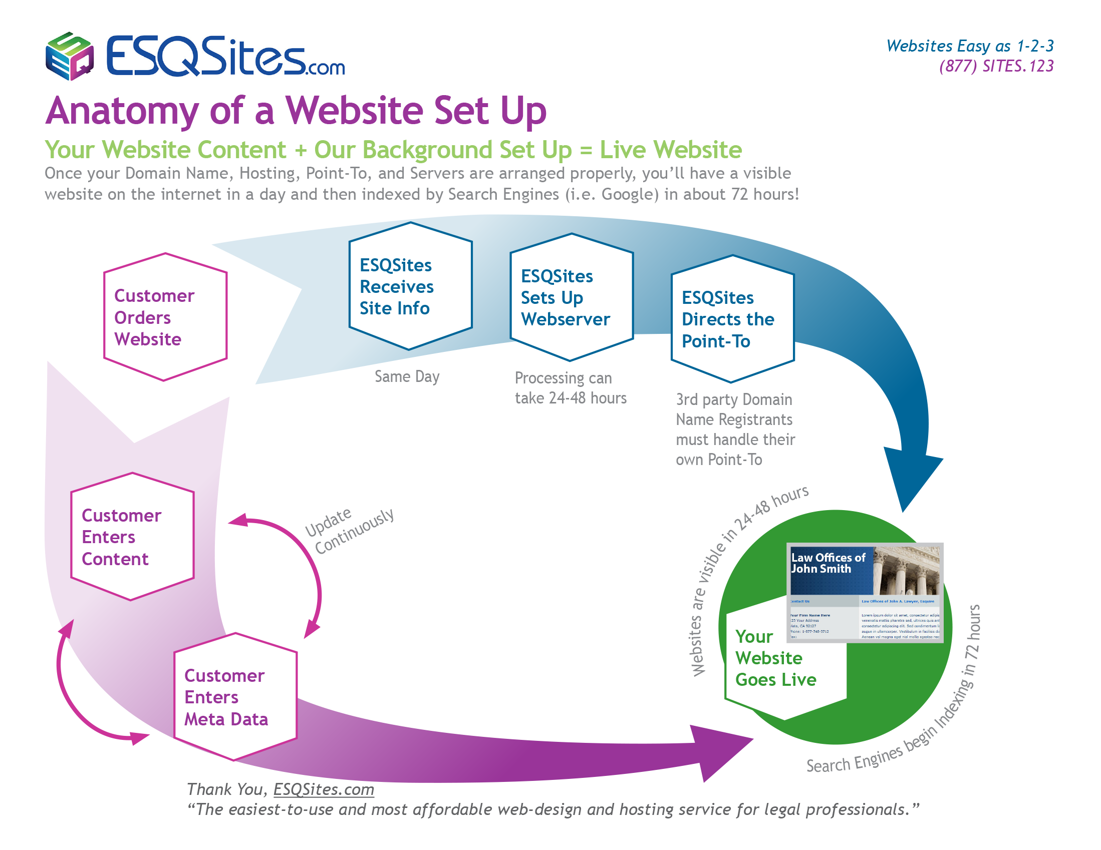 Anatomy of a Website Set Up